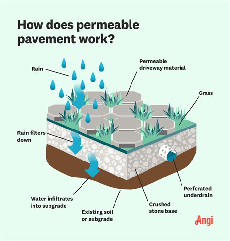 Permeable Driveway Options What Are The Best Materials Angi