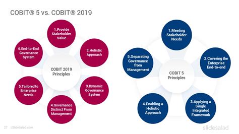 Cobit Framework Powerpoint Template Designs Slidesalad Diagram Design