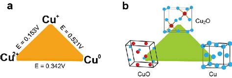 A Redox Potentials Between Cu Cu And Cu B Crystal