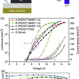 A Transient Photovoltage Tpv And B Transient Photocurrent Tpc