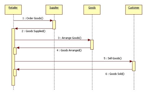 Sequence Diagram For Supermarket Management System I Need To