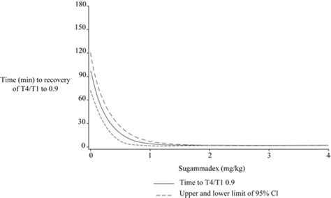 Dose Response Curve Of Sugammadex And Rocuronium Estimated