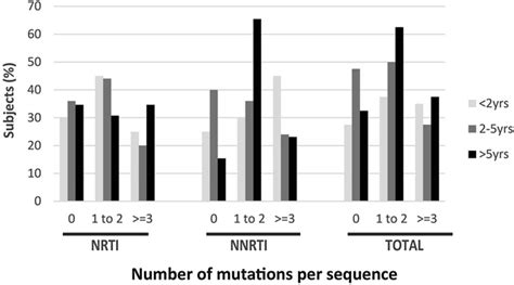 Comparing The Frequency Of Nrti Versus Nnrti Drug Resistance Mutations