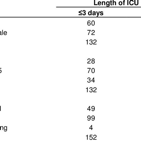 Relationship Between Sex And Age Of The Patients And Length Of Icu