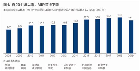 美国制造业趋势正在逆转，但不会重返繁荣 凤凰网财经 凤凰网