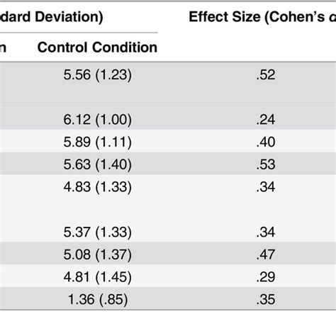 Means Standard Deviations Effect Sizes And Confidence Intervals In