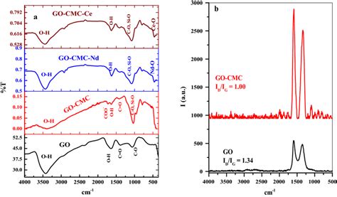 A Ft Ir Spectrum Of Go Gocmc Composite Gocmc Nd Complex And