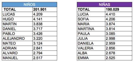 Los Nombres M S Populares En Espa A Y Por Comunidades Aut Nomas