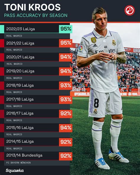 Squawka On Twitter Toni Kroos Has Completed A 10th Consecutive League