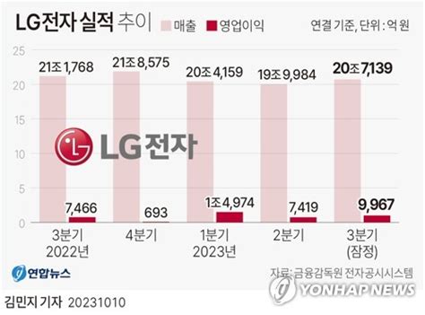 Lg전자 3분기 영업익 1조원 육박가전·전장 호조에 깜짝실적종합 한국경제