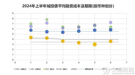 2024年上半年中资离岸债发行规模同比增长逾6，离岸人民币供需两旺 久期财经讯，7月3日，2024年上半年中资离岸债总发行规模约936亿美元