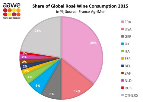 Share Of Global Rosé Wine Consumption France Accounts For Over A