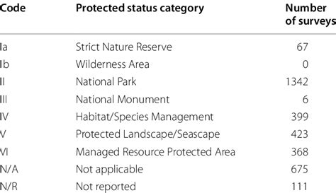 Iucn Protected Area Management Category As Defined In The Iucn Manual