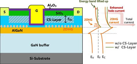 The Schematic Structure Of The Proposed Gan P Mosfet Featuring Cs Layer