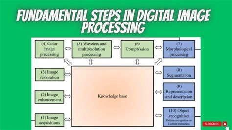 Fundamental Steps In Digital Image Processing Steps In Digital Image