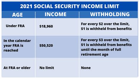 Income Limit For Taxable Social Security