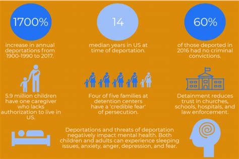 Infograph: Effects of Deportation and Forced Separation on Immigrants, their Families, and ...