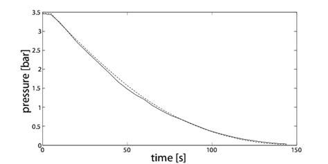 Pressure Decreasing Responses Comparison Real Process Solid Line And