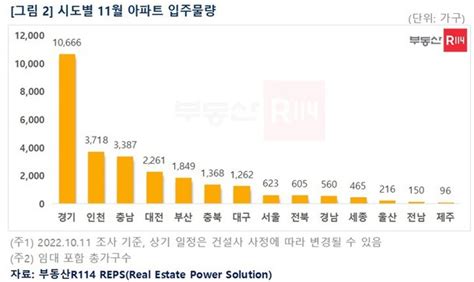 다음달 전국 아파트 2만7천가구 입주전년比 42 감소 네이트 뉴스