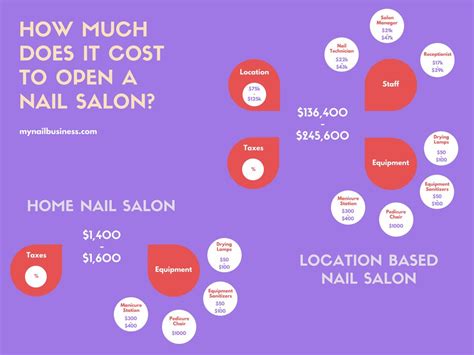 How Much Does It Cost to Open a Nail Salon?