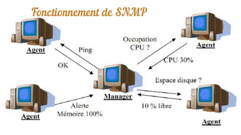 Supervision Dun Réseau Informatique Snmp Syslog Netflow Nagios