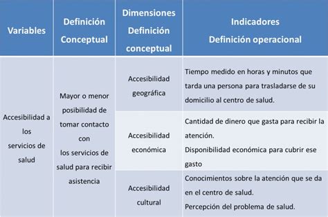 Operacionalizacion De Variables E Hipotesis Hipotesis Conceptos Images