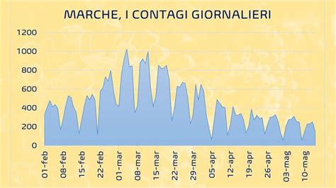 Coronavirus Maggio Marche Bollettino Covid Oggi Contagi