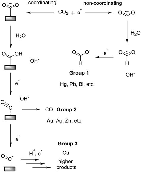 Mechanism for electrochemical CO2 reduction on metal surfaces in water ...