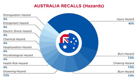 Canada Recalls Summary 01 August 2022 To 31 August 2022