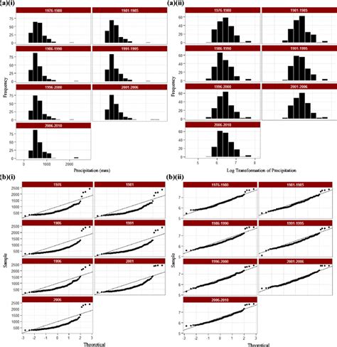 Precipitation Data Averaged Into 5 Year Intervals A Histograms Of