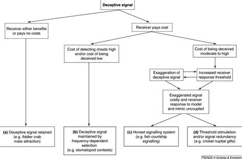 Deception And The Origin Of Honest Signals Trends In Ecology Evolution