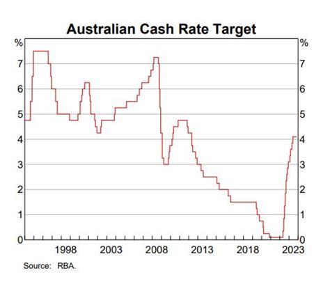 Rba Warns Of 2024 Interest Rate Rise Australian Broker News