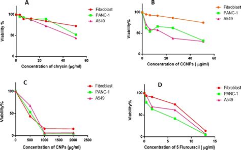 Effect Of A Chrysin B Ccnps C Cnps And D Flu On Normal