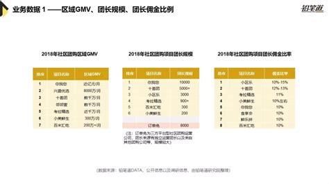 40页ppt：资本逐鹿，社区团购成为下一个千亿级市场！ 物流指闻