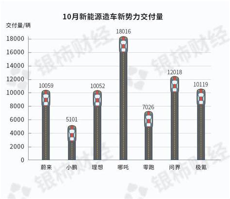 新势力10月排行：小鹏垫底，问界赶超搜狐汽车搜狐网