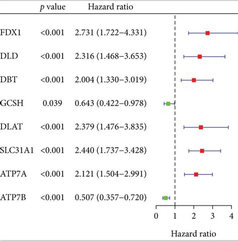 Cuproptosis Related Gene Screening And Prediction Model Construction By