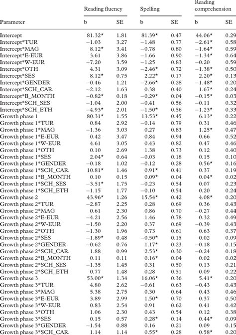 Three Level Piecewise Growth Models With School Composition By