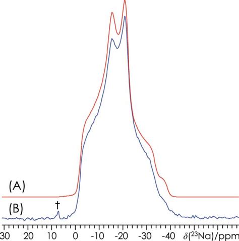 Simulated A And Experimental B Mas Na Solid State Nmr Spectra Of