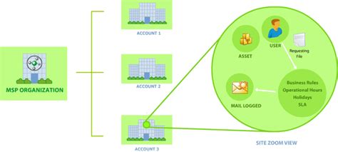 Servicedesk Plus Msp Edition Complete Helpdesk For Msps