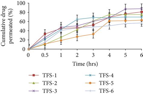 Ex Vivo Skin Permeation Profiles Of Mlx A And Dex B From Different