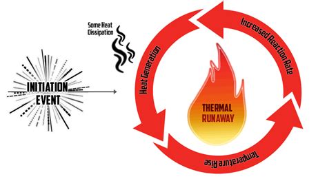 What Is Battery Thermal Runaway Jean Meridith