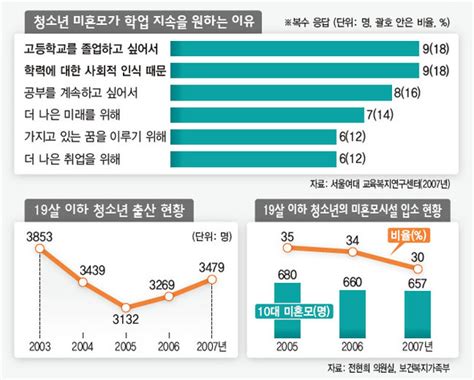 10대 미혼모들 “학교에서 다시 공부하고 싶어요” 사회일반 사회 뉴스 한겨레