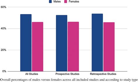 Frontiers Sex Discrepancies In Cancer Research A Systematic Review