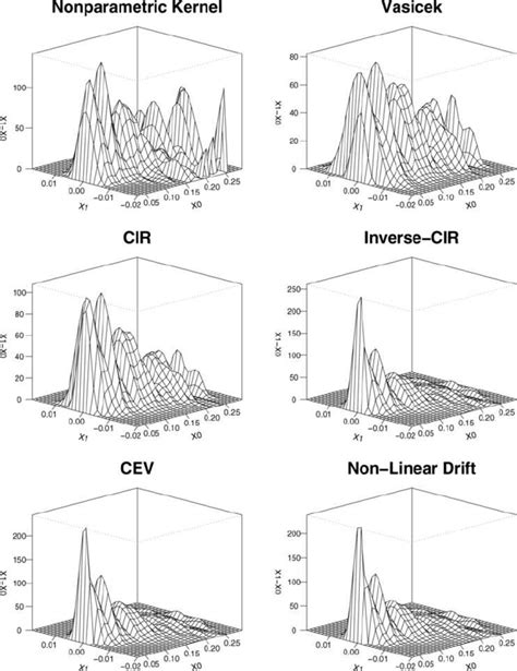 Nonparametric Kernel Transitional Density Estimate And Smoothed