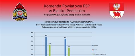 Statystyka zdarzeń za 2022 rok powiatu bielskiego Komenda Powiatowa