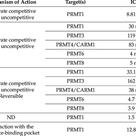 List Of Prmt Inhibitors Targeting Prmt Nd Not Defined In Literature