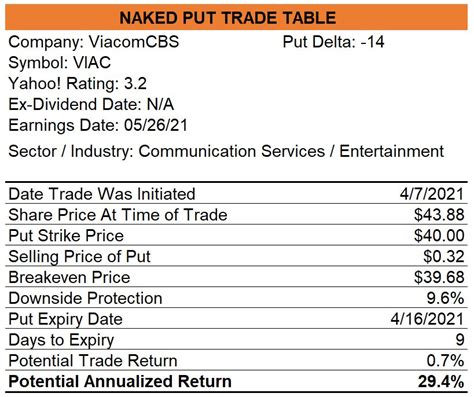 Bought Back CrowdStrike CRWD Naked Puts And Opened ViacomCBS VIAC