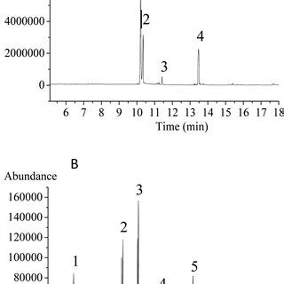 Gc Ms Profiles Of Derivatives Of Monosaccharide Standards A And Smith