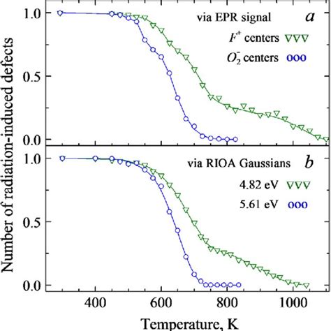 Pulse Annealing Of The Epr Signal Of The F And O Centers And