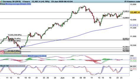 Ftse 100 Dax And Dow Rally Into Key Resistance Levels To Watch Ig Ae